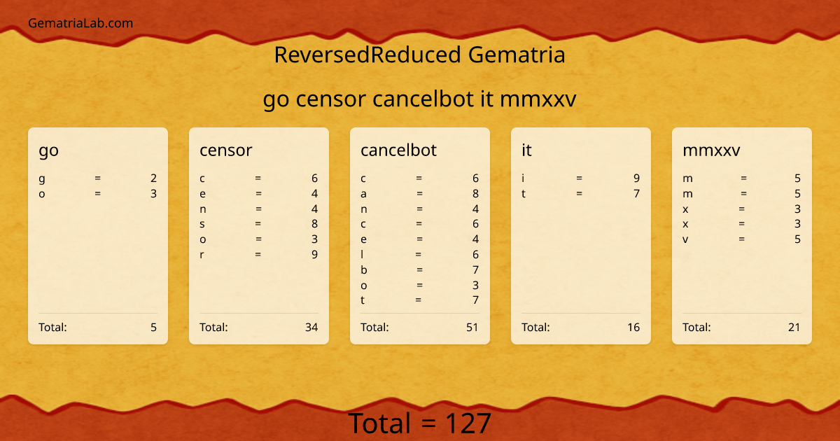 go censor cancelbot it mmxxv in reversedReduced Gematria